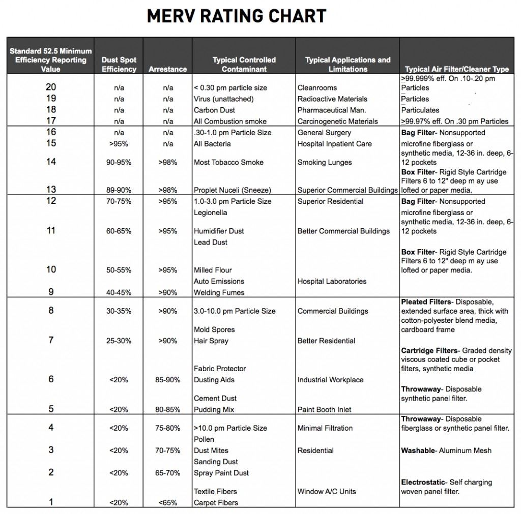 MERV Rating Chart 